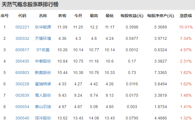 天然氣儲(chǔ)量排名