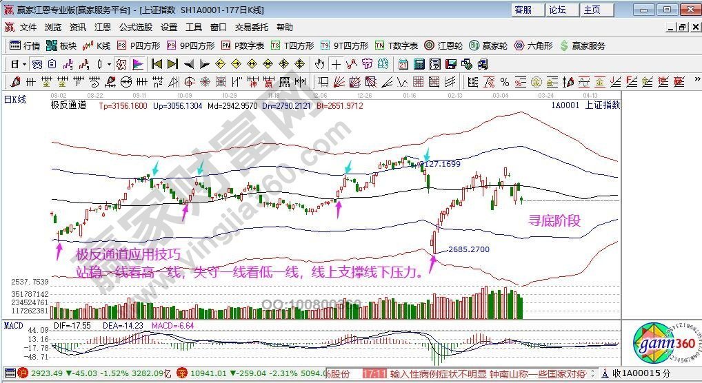 江恩看盘—2020年3月13日大势分析