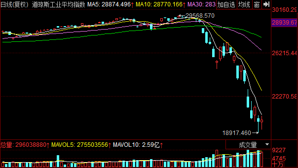 道指重回20000點(diǎn) 道指重回20000點(diǎn)