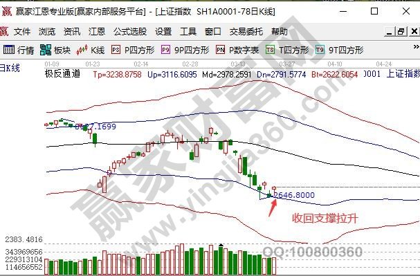 上證指數(shù)收回支撐拉升