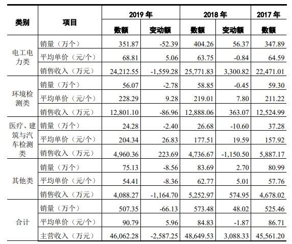 華盛昌營業(yè)收入.jpg 華盛昌營業(yè)收入.jpg