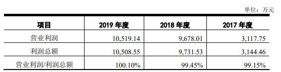 華盛昌經(jīng)營利潤.jpg 華盛昌經(jīng)營利潤.jpg