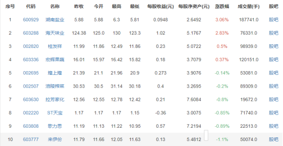 海底撈復工后漲價