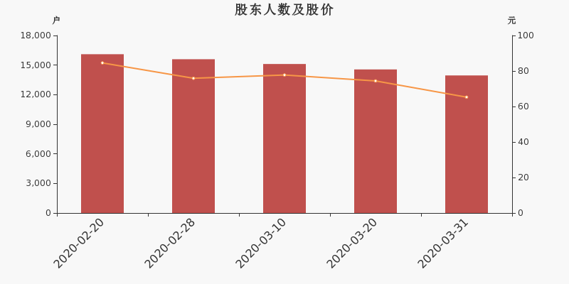 股东户数，股价