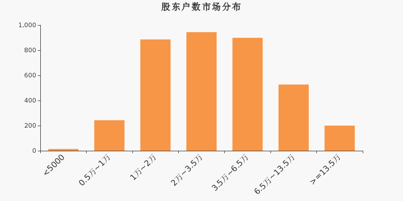 股东户数，市场分布，A股