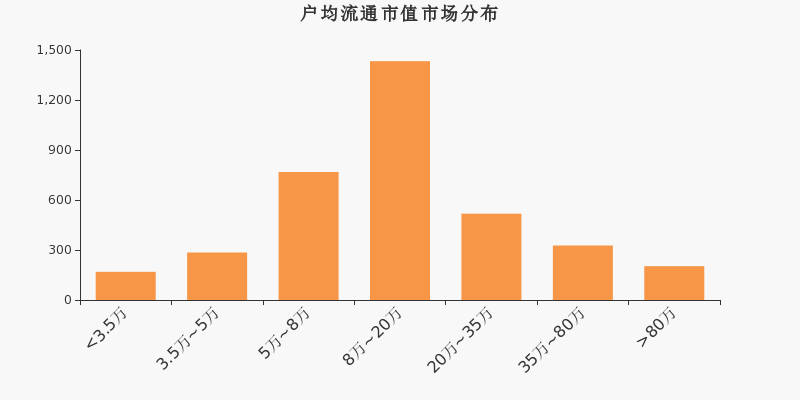 流通市值，户均持股，A股，市场分布