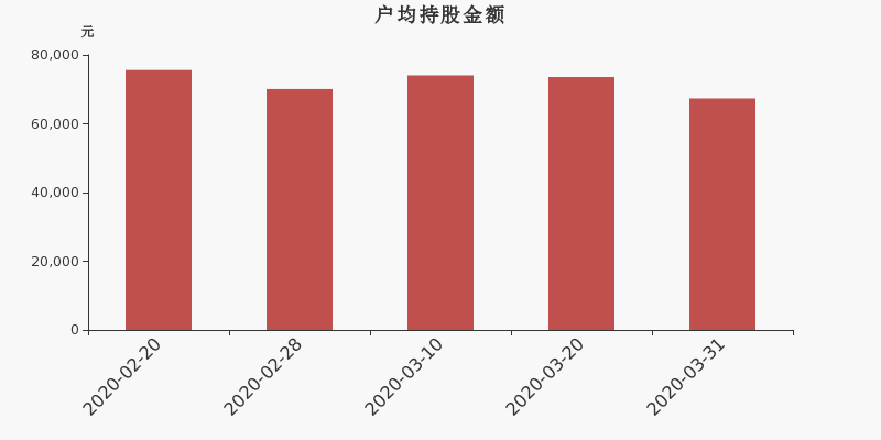 流通市值，户均持股，流通股本，总股本