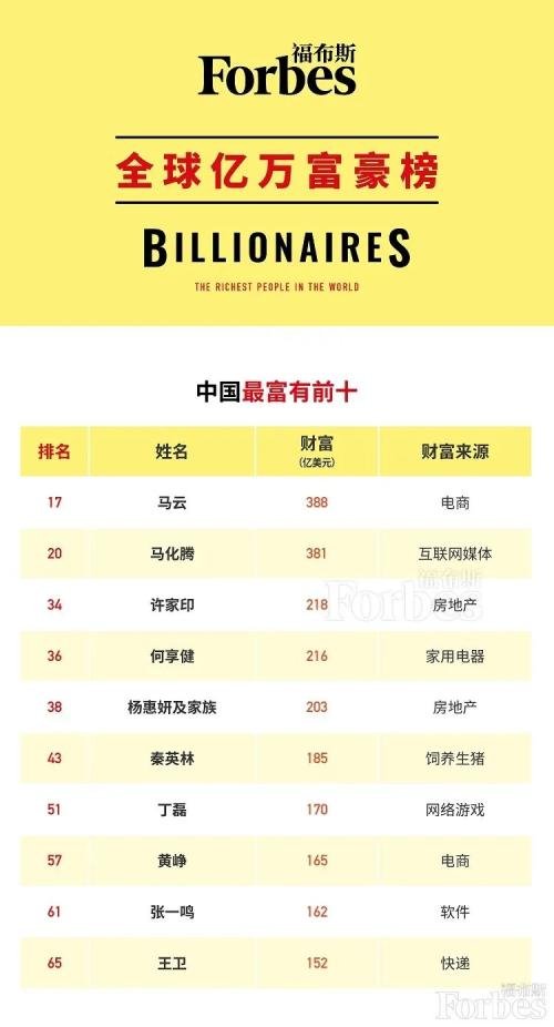 中国内地在今年的榜单成绩令人瞩目,有389位富豪上榜,且财富总额达