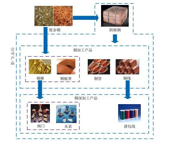 公司銅產(chǎn)品的產(chǎn)業(yè)鏈.jpg