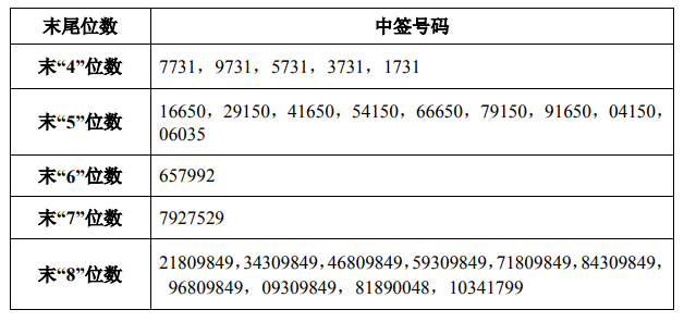 锦和商业中签号