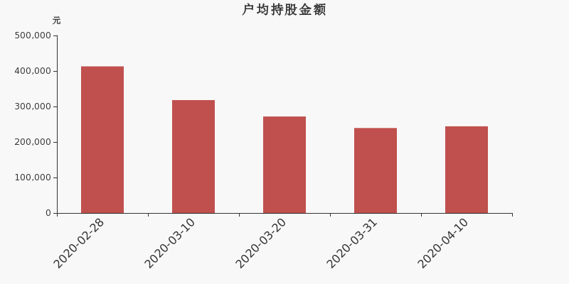 流通市值，户均持股，流通股本，总股本