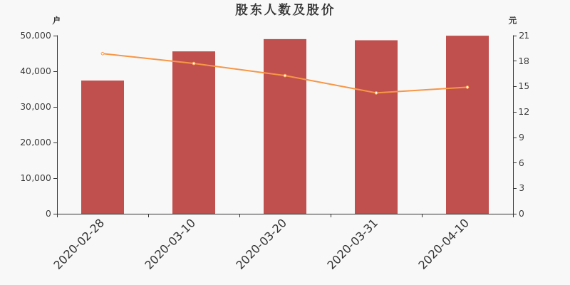 股东户数，股价