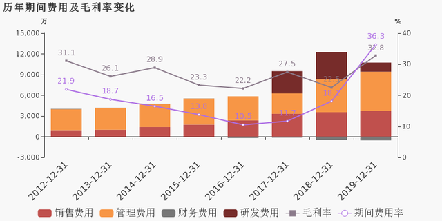 历年期间费用变化.png