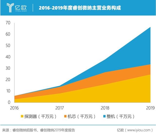 2016-2019年度睿创微纳主营业务构成.jpeg