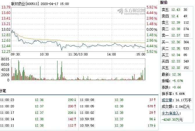 股票 个股掘金 >正文 扫描到手机 摘要:   4月17日,联环药业盘中跌幅