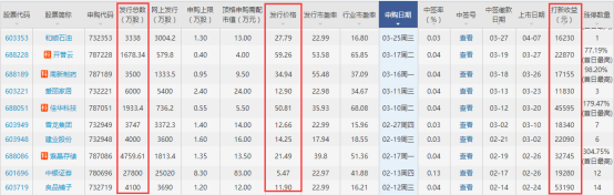 賽伍技術(shù)打新收益