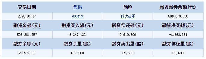 科达洁能融资融券