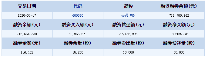 天通股份融资融券