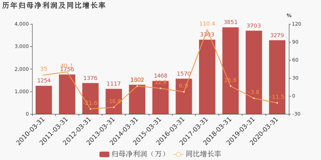 母凈利潤同比增長.png 母凈利潤同比增長.png