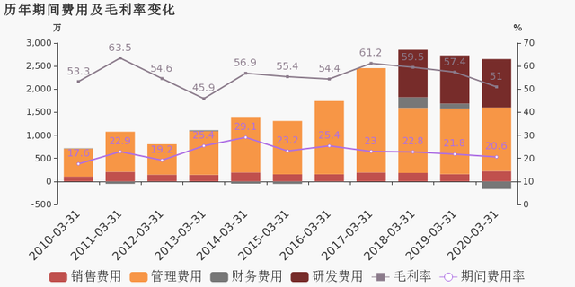 歷年期間費用及毛利變化.png 歷年期間費用及毛利變化.png