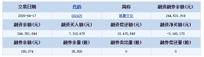 凯撒文化融资融券