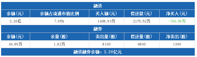 宏达电子融资融券