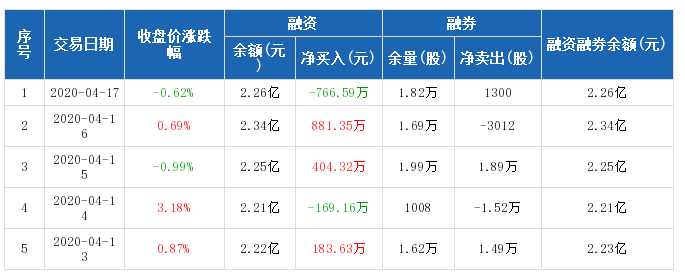 宏达电子历史融资融券