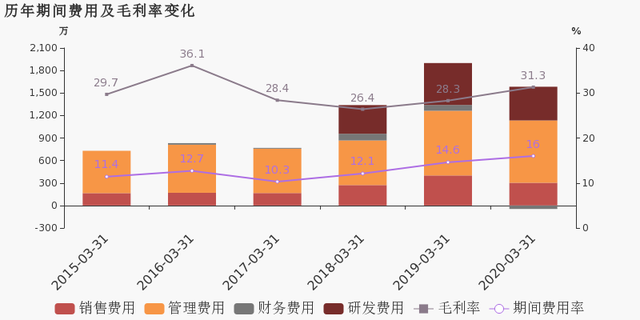 历年毛利率变化.png