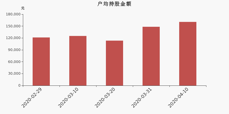 流通市值，户均持股，流通股本，总股本