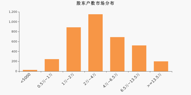 股东户数，市场分布，A股