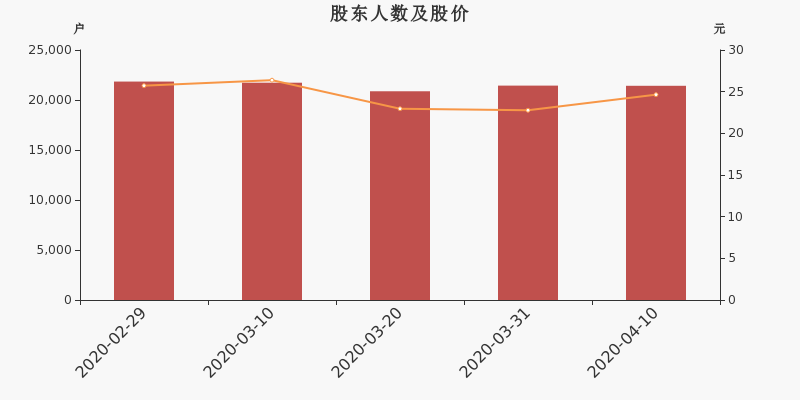 股东户数，股价