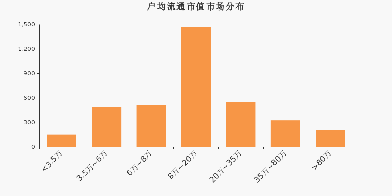 流通市值，户均持股，A股，市场分布