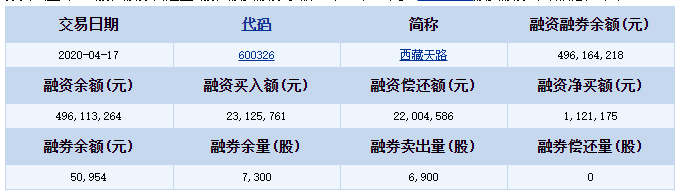 西藏天路融資融券 西藏天路融資融券