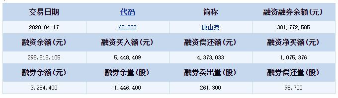 唐山港融资融券