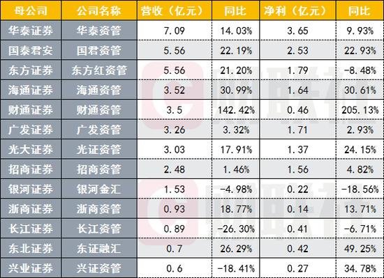 券商资管子公司未经审计一季度业绩表现