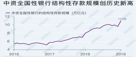 結(jié)構(gòu)性存款規(guī)模增長圖