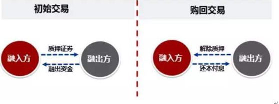 質(zhì)押式回購 質(zhì)押式回購