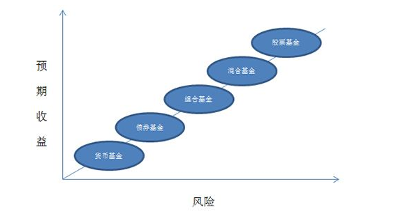 怎样选择基金