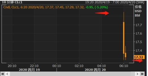 開盤暴跌！美油跌逾5%，美國(guó)死亡破4萬，蘋果谷歌要慌？硅谷可能“暴雷”，華為聯(lián)手中芯大動(dòng)作