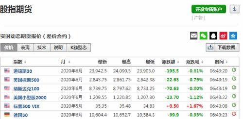 開盤暴跌！美油跌逾5%，美國(guó)死亡破4萬，蘋果谷歌要慌？硅谷可能“暴雷”，華為聯(lián)手中芯大動(dòng)作