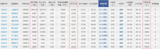 派瑞股份打新收益 派瑞股份打新收益