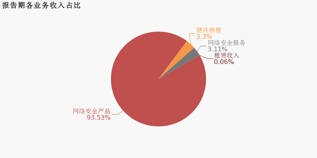 報(bào)告期各業(yè)務(wù)收入占比.png