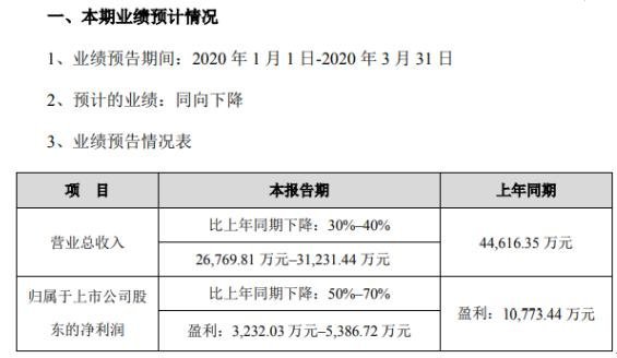 金卡智能（300349）发布2020年一季度业绩预告.jpeg