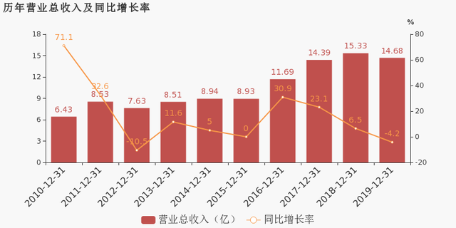 历年营业总收入及同比增长率.png