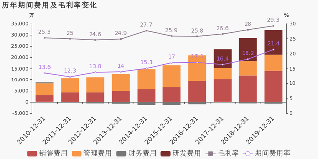 历年期间费用及毛利率变化.png