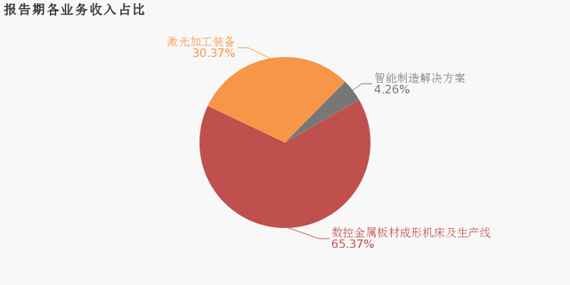 报告期各业务收入占比.png