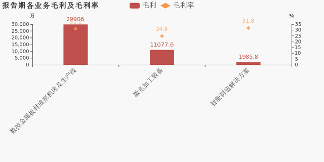 报告期各业务毛利及毛利率.png