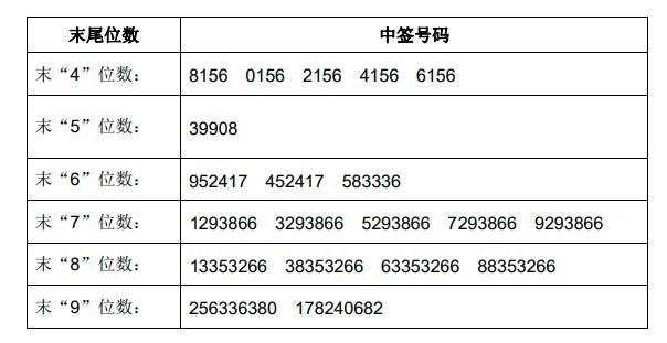 金現(xiàn)代中簽號.jpg 金現(xiàn)代中簽號.jpg