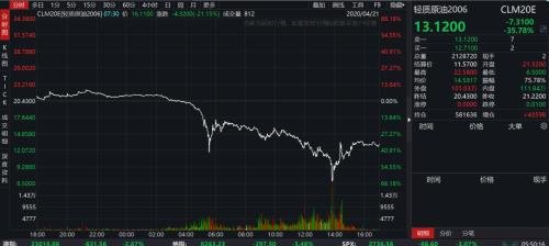 美股美油双杀！“三座大山”压顶，美油一度暴跌70%