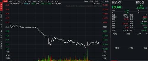 美股美油双杀！“三座大山”压顶，美油一度暴跌70%